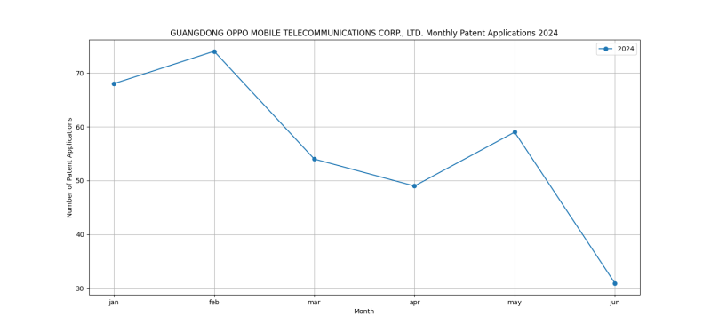 GUANGDONG OPPO MOBILE TELECOMMUNICATIONS CORP., LTD. Monthly Patent Applications 2024 - Up to June 2024.png