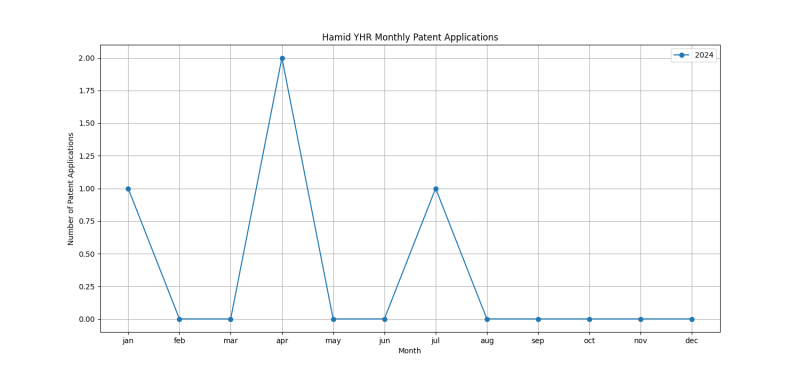 Hamid YHR Monthly Patent Applications.png