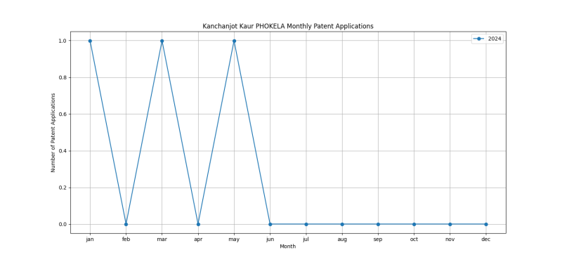 Kanchanjot Kaur PHOKELA Monthly Patent Applications.png