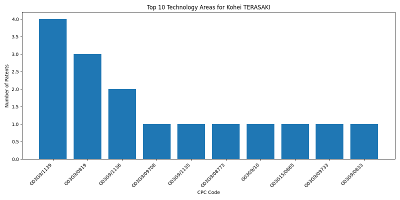 Kohei TERASAKI Top Technology Areas.png