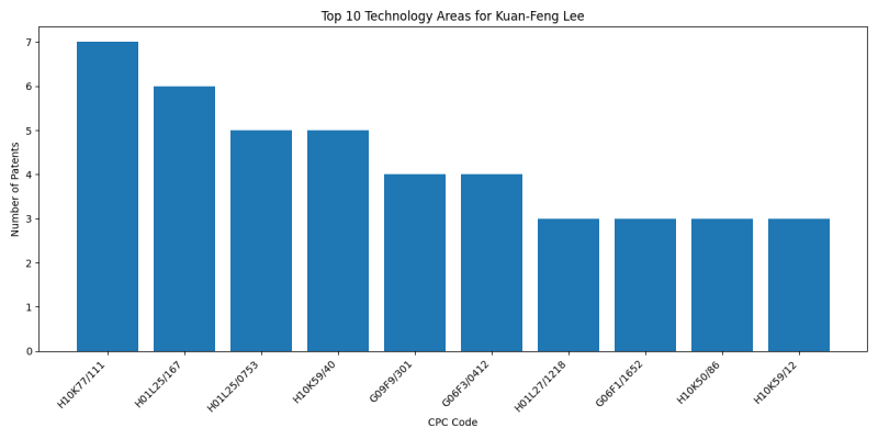 Kuan-Feng Lee Top Technology Areas.png