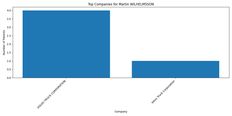 Martin WILHELMSSON Top Companies.png