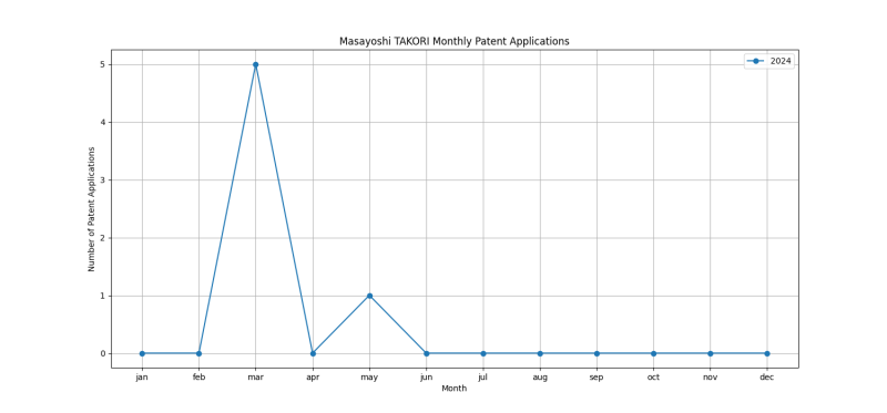 Masayoshi TAKORI Monthly Patent Applications.png