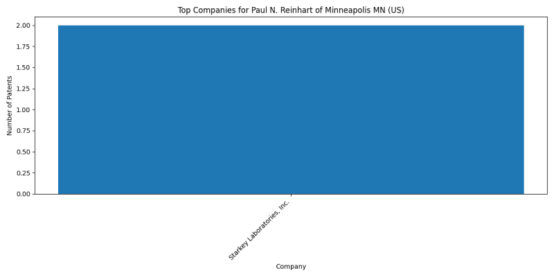 Paul N. Reinhart of Minneapolis MN (US) Top Companies.png