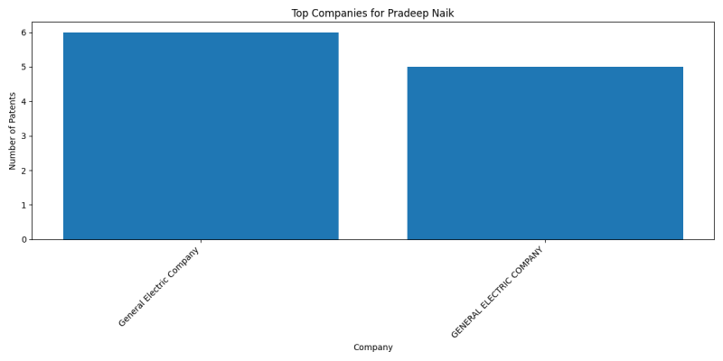 Pradeep Naik Top Companies.png