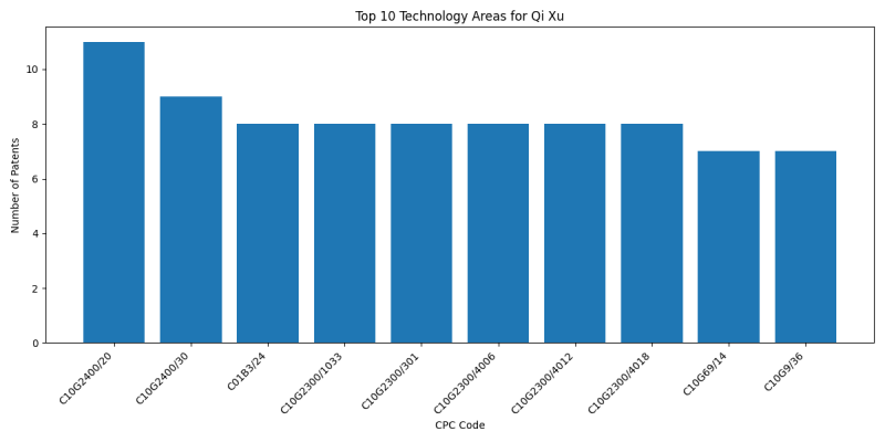 Qi Xu Top Technology Areas.png