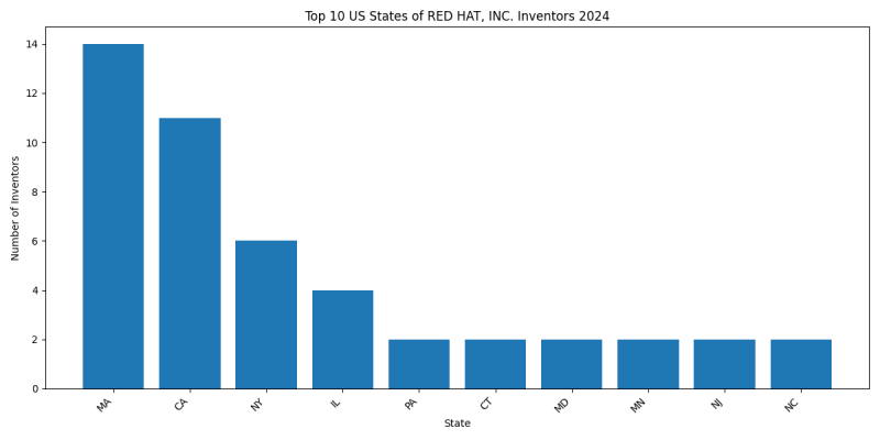 RED HAT, INC. Inventor States 2024 - Up to June 2024