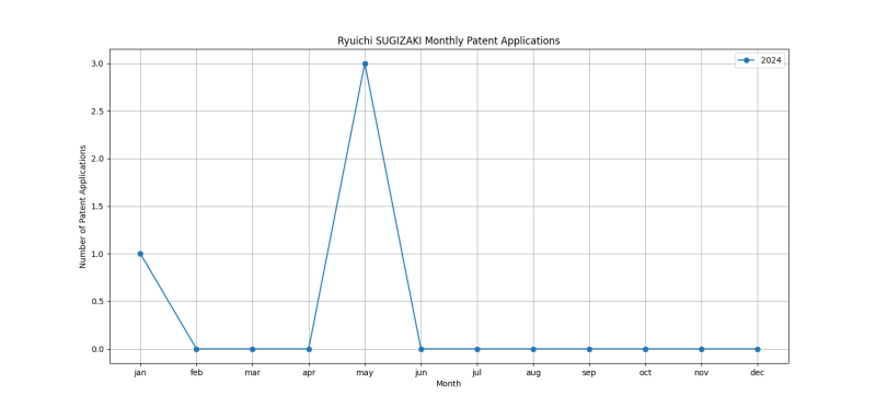 Ryuichi SUGIZAKI Monthly Patent Applications.png