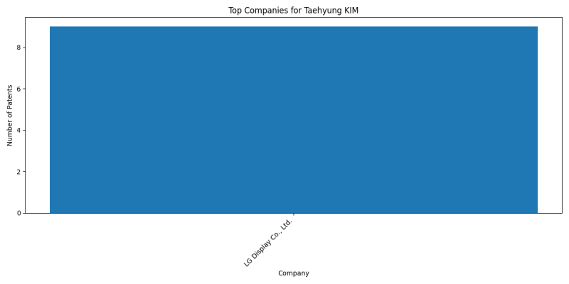 Taehyung KIM Top Companies.png