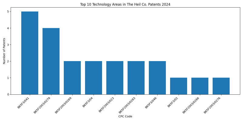 The Heil Co. Top Technology Areas 2024 - Up to June 2024