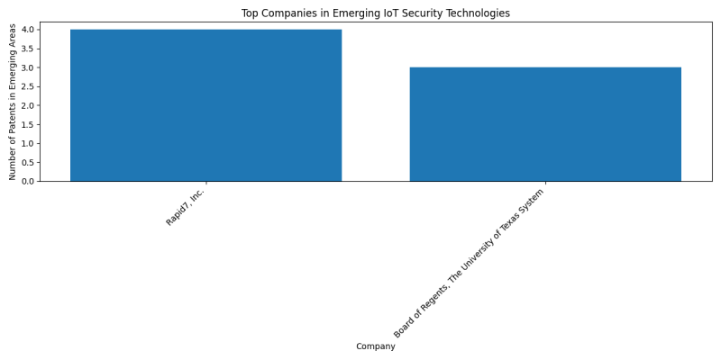 Top Companies in Emerging IoT Security Technologies.png