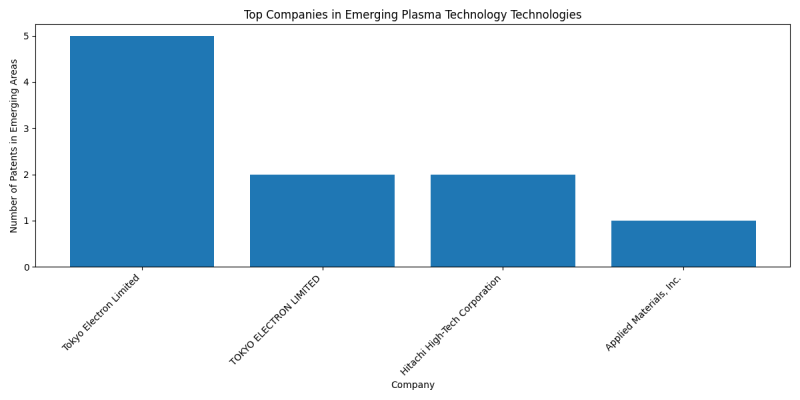 Top Companies in Emerging Plasma Technology Technologies.png