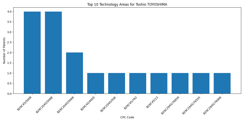 Toshio TOYOSHIMA Top Technology Areas.png