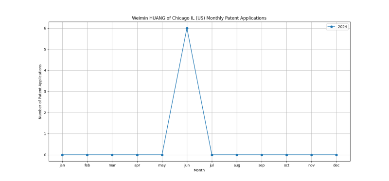 Weimin HUANG of Chicago IL (US) Monthly Patent Applications.png