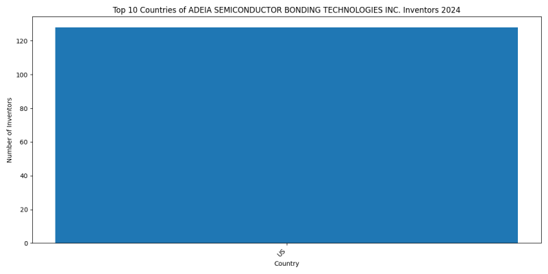 ADEIA SEMICONDUCTOR BONDING TECHNOLOGIES INC. Inventor Countries 2024 - Up to June 2024