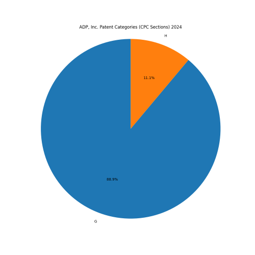 ADP, Inc. Patent Categories 2024 - Up to June 2024