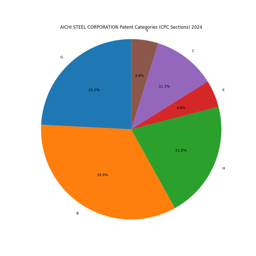 AICHI STEEL CORPORATION Patent Categories 2024 - Up to June 2024