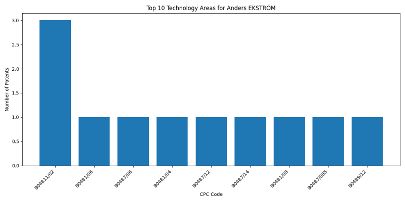 Anders EKSTRÖM Top Technology Areas.png