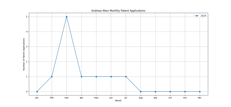 Andreas Marx Monthly Patent Applications.png