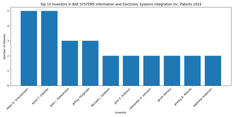 BAE SYSTEMS Information and Electronic Systems Integration Inc. Top Inventors 2024 - Up to June 2024