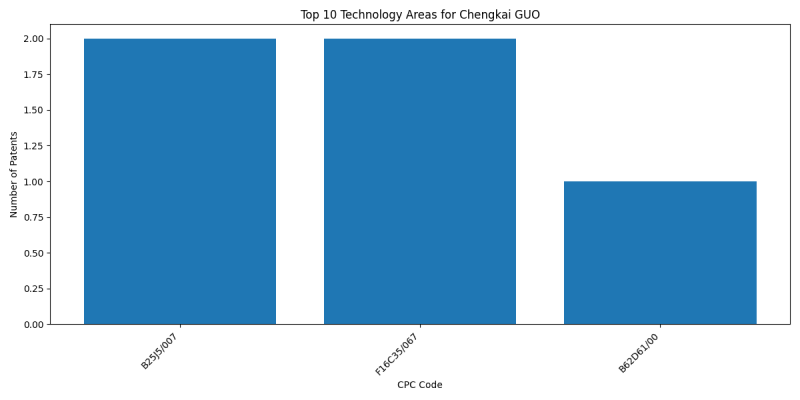 Chengkai GUO Top Technology Areas.png