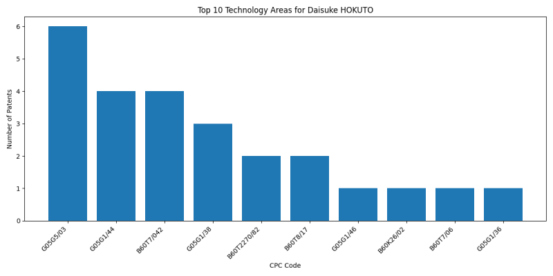 Daisuke HOKUTO Top Technology Areas.png