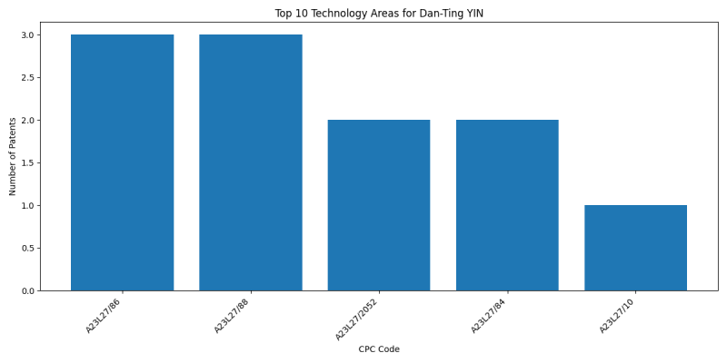 Dan-Ting YIN Top Technology Areas.png