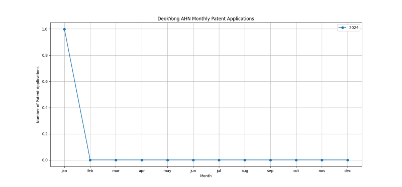 DeokYong AHN Monthly Patent Applications.png