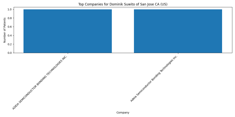 Dominik Suwito of San Jose CA (US) Top Companies.png