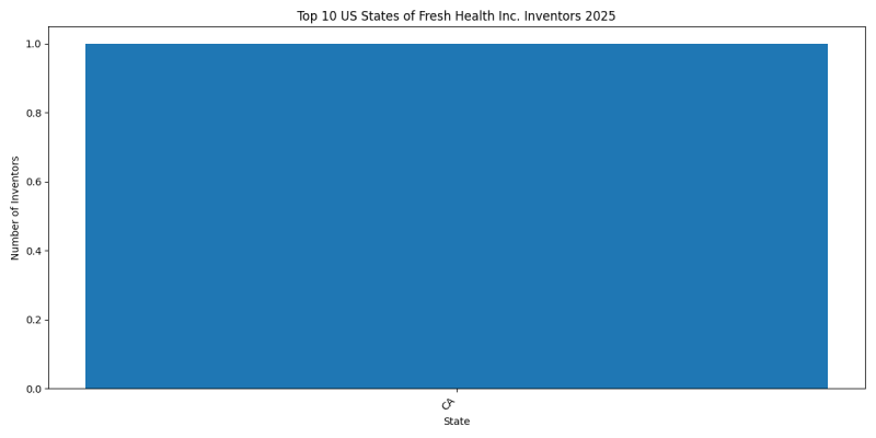 Fresh Health Inc. Inventor States 2025 - Up to January 2025