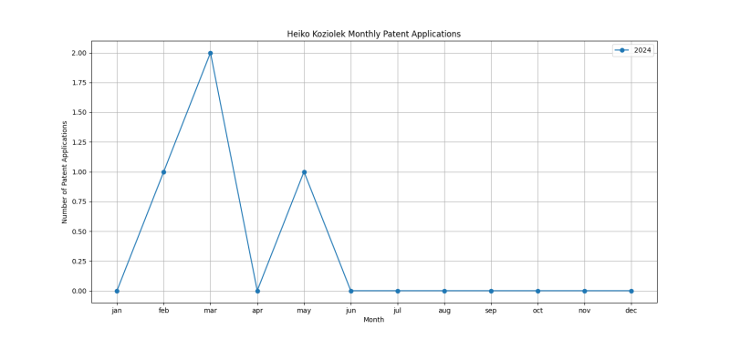 Heiko Koziolek Monthly Patent Applications.png