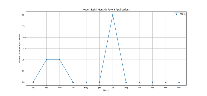 Hubert Rehrl Monthly Patent Applications.png