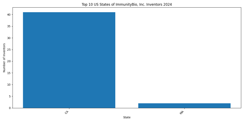 ImmunityBio, Inc. Inventor States 2024 - Up to June 2024