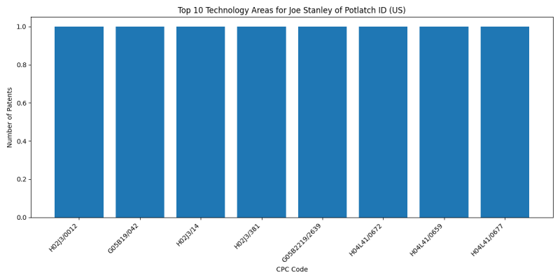 Joe Stanley of Potlatch ID (US) Top Technology Areas.png