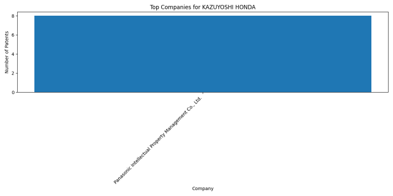 KAZUYOSHI HONDA Top Companies.png