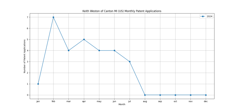 Keith Weston of Canton MI (US) Monthly Patent Applications.png