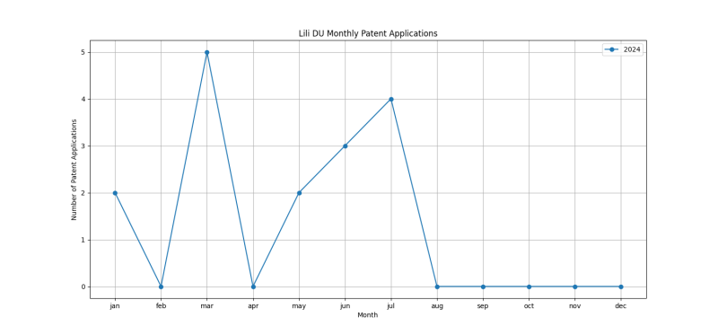 Lili DU Monthly Patent Applications.png