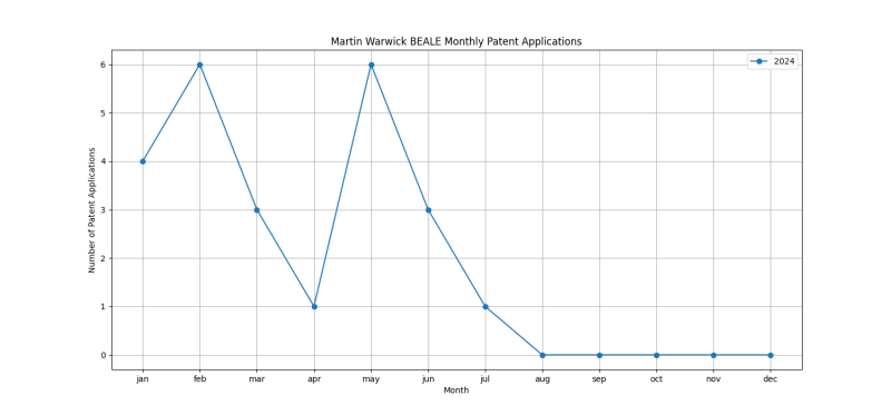 Martin Warwick BEALE Monthly Patent Applications.png