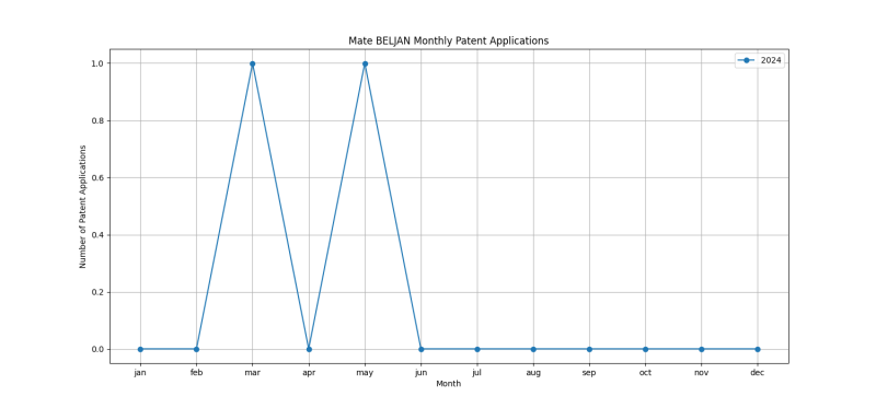 Mate BELJAN Monthly Patent Applications.png