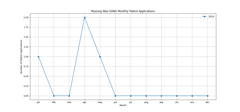 Myoung Woo SONG Monthly Patent Applications.png