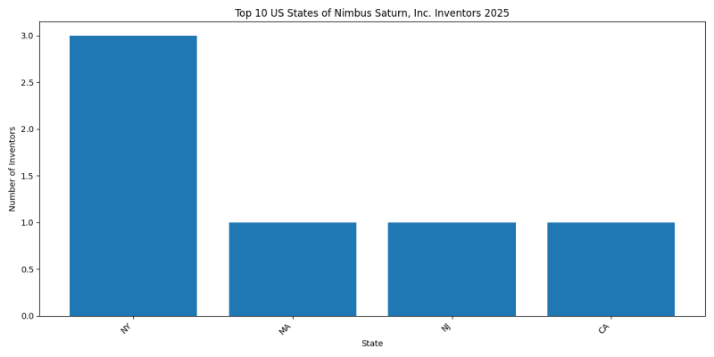 Nimbus Saturn, Inc. Inventor States 2025 - Up to May 2025