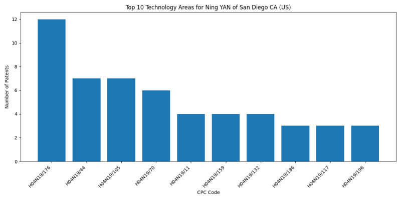 Ning YAN of San Diego CA (US) Top Technology Areas.png