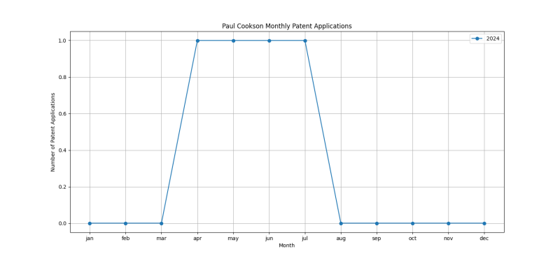 Paul Cookson Monthly Patent Applications.png