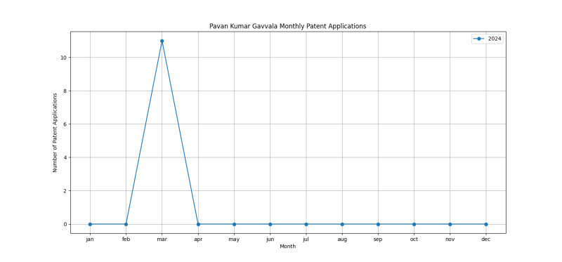 Pavan Kumar Gavvala Monthly Patent Applications.png