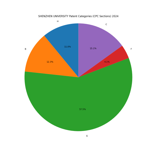 SHENZHEN UNIVERSITY Patent Categories 2024 - Up to June 2024