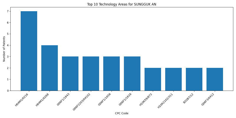 SUNGGUK AN Top Technology Areas.png