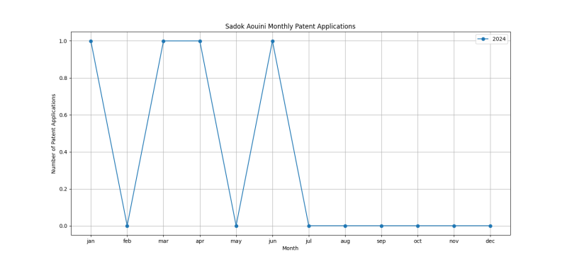 Sadok Aouini Monthly Patent Applications.png