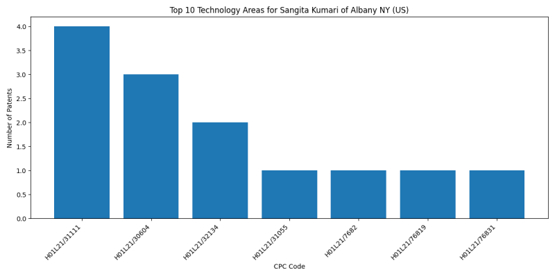 Sangita Kumari of Albany NY (US) Top Technology Areas.png