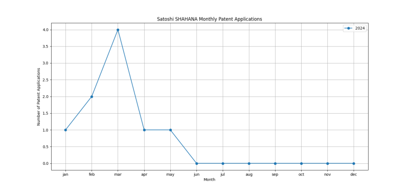 Satoshi SHAHANA Monthly Patent Applications.png