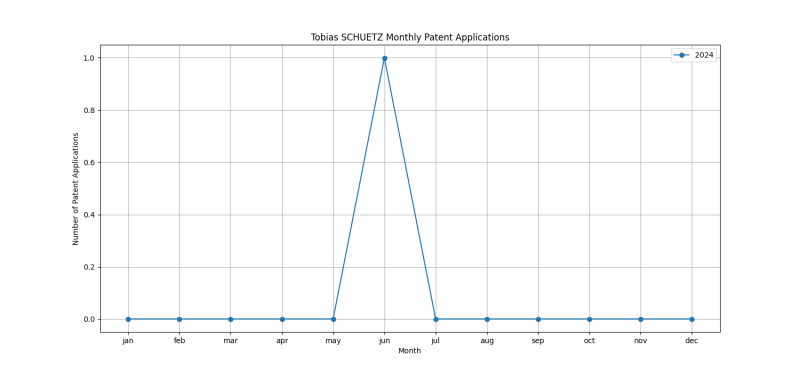 Tobias SCHUETZ Monthly Patent Applications.png